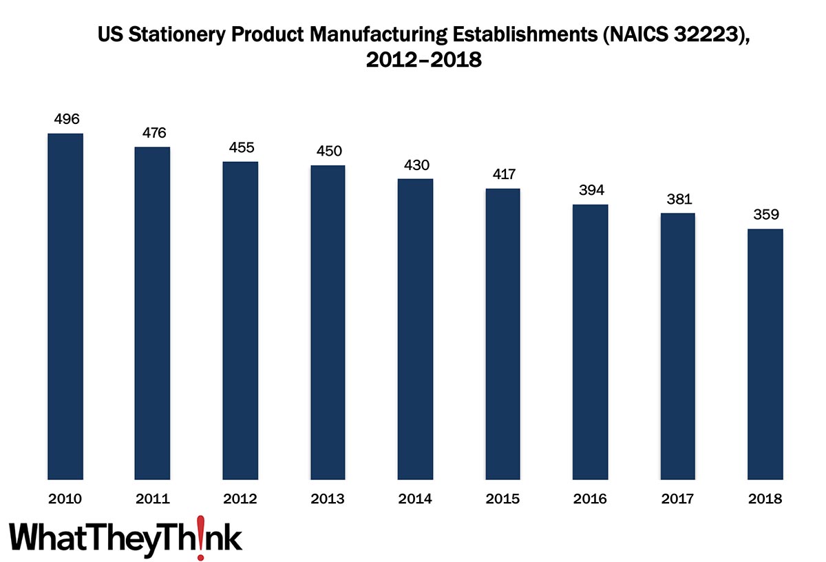 Stationery Product Manufacturing Establishments—2012–2018