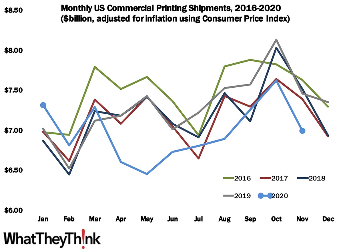 November Printing Shipments—It Was Nice While It Lasted