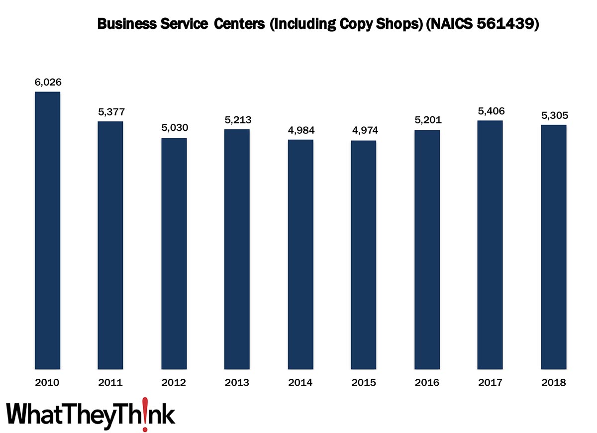 US Copy Center Establishments—2010–2018