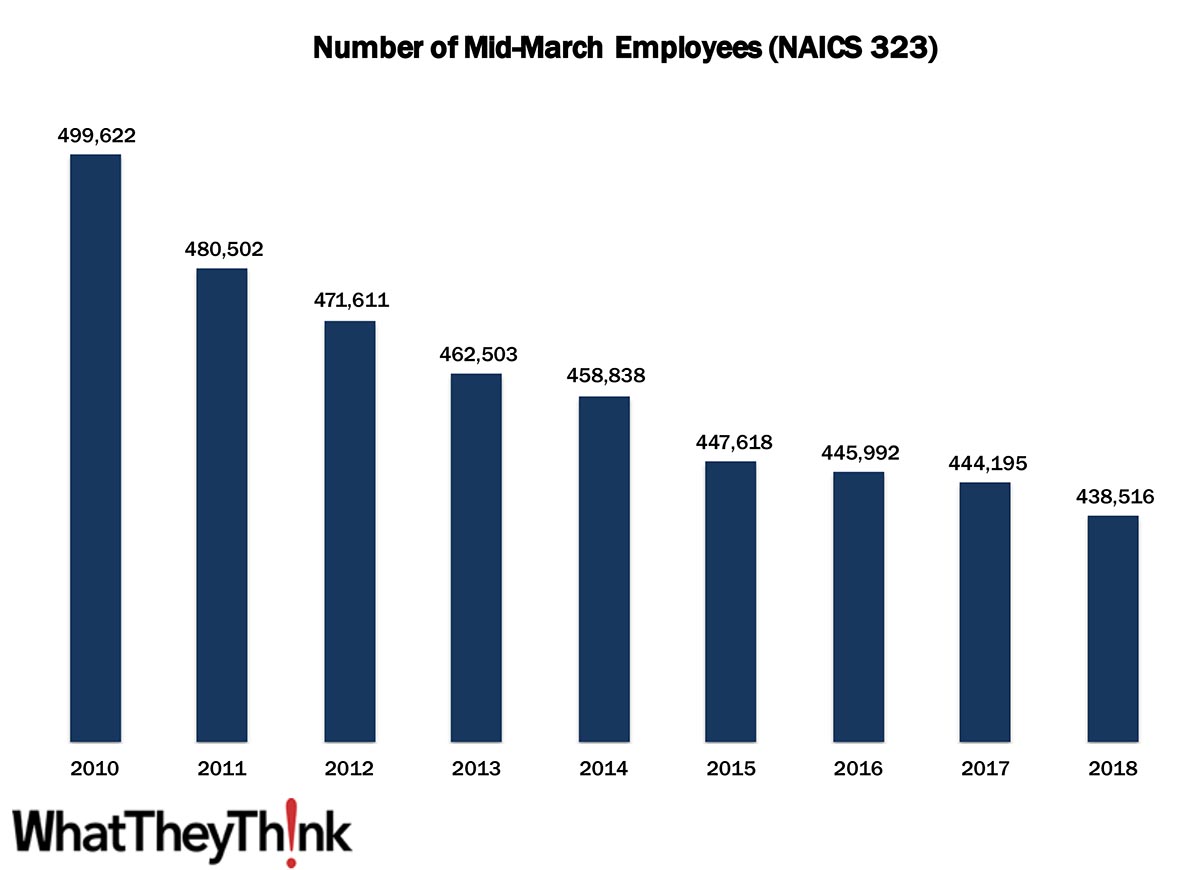 Commercial Printing Employees—2010–2018