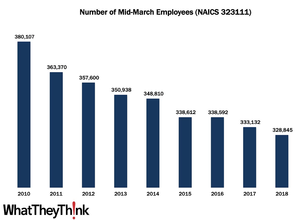 Commercial Printing Employees (Less Screen and Books)—2010–2018