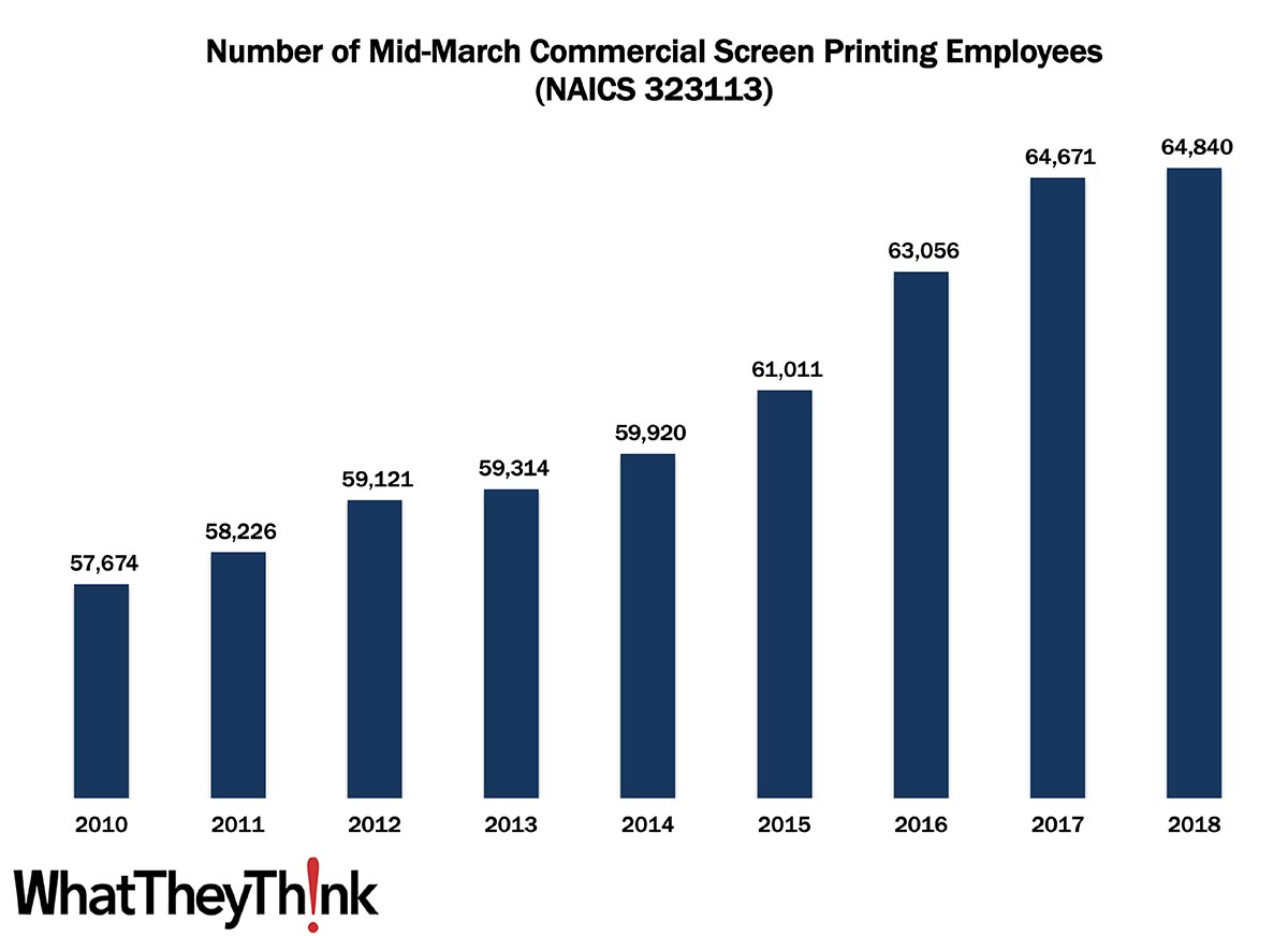 Commercial Screen Printing Employees—2010–2018