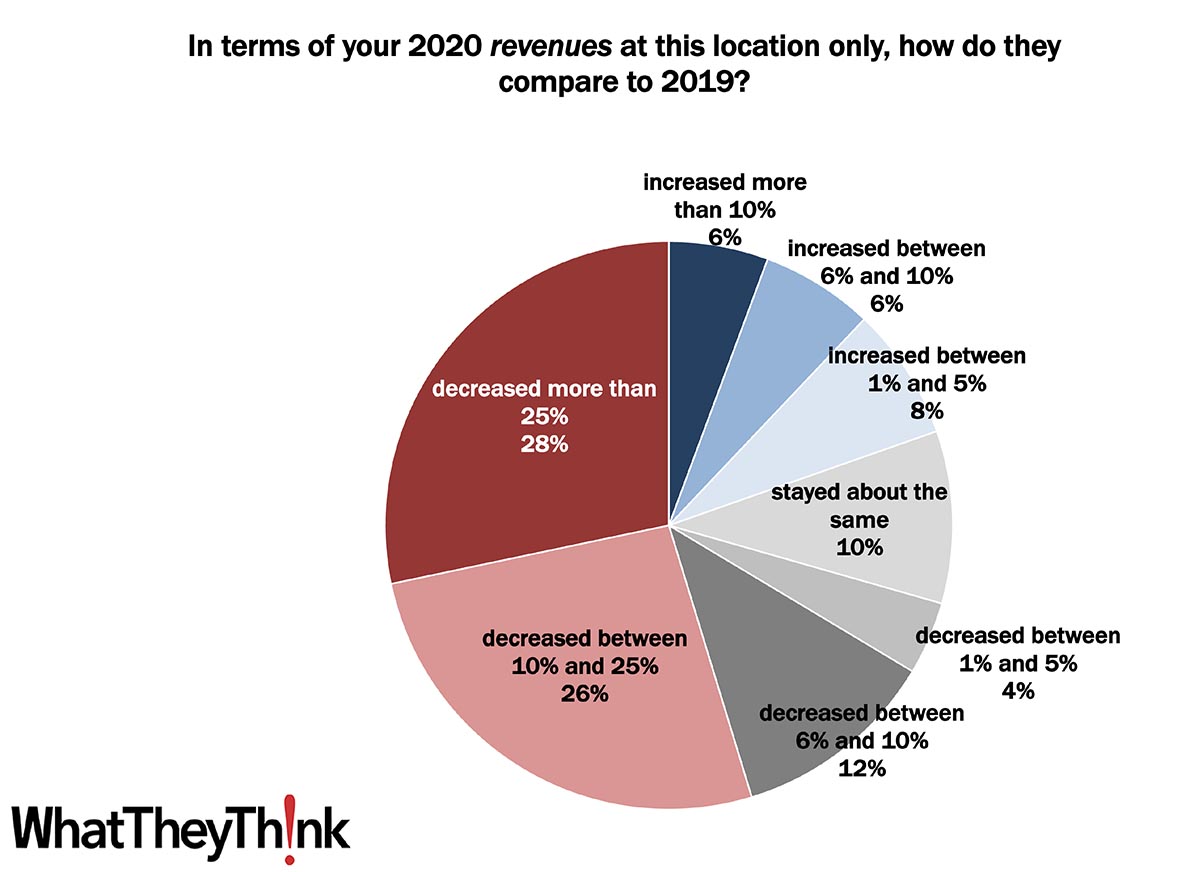 Printing Outlook 2021 Quick Look: 2020 Revenues