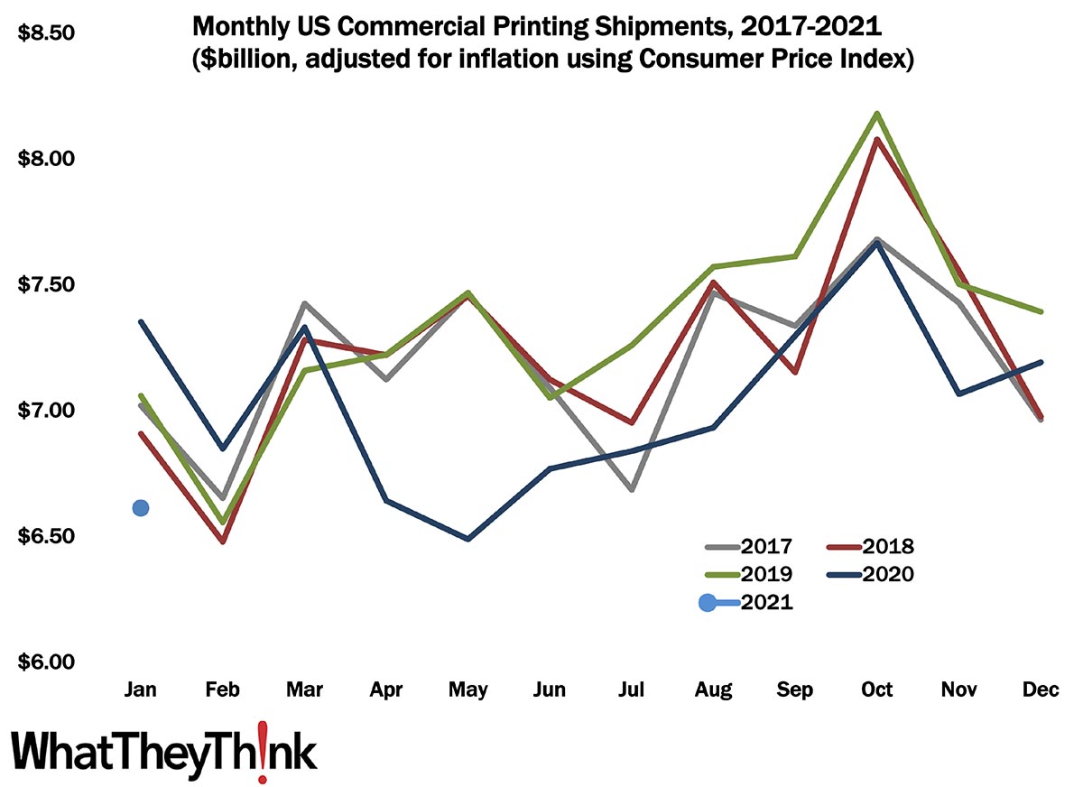 January Printing Shipments—They Can Only Get Better from Here