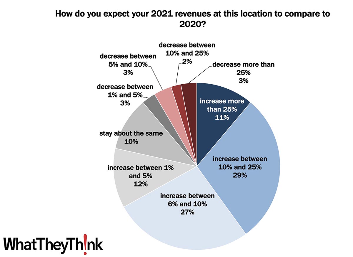 Printing 2021 Quick Look: Anticipated 2021 Revenues