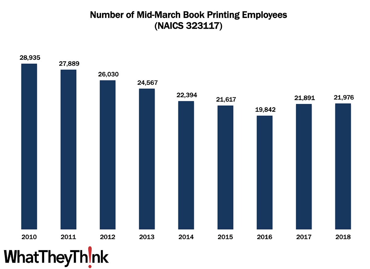 Book Printing Employees—2010–2018