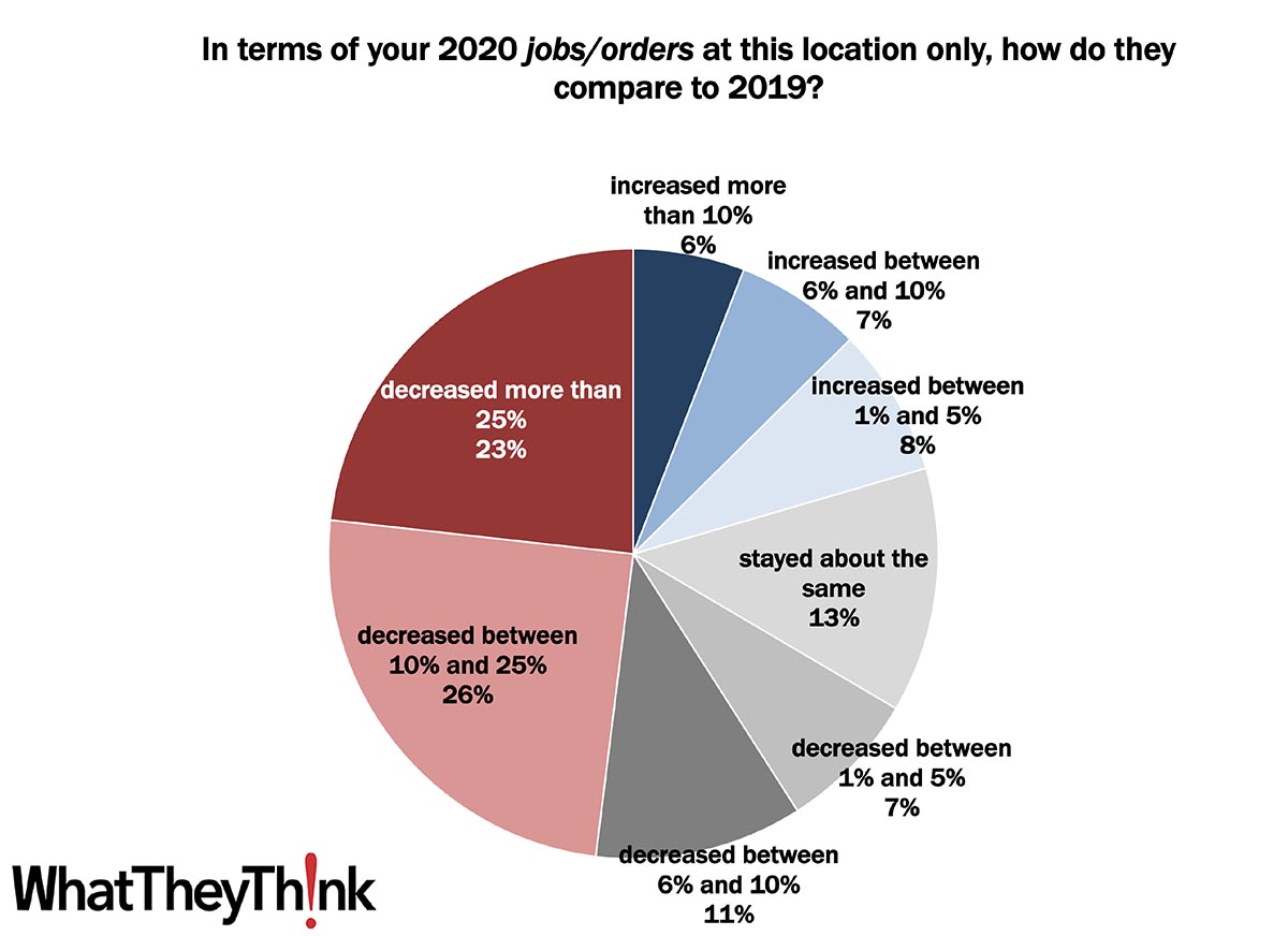 Printing 2021 Quick Look: 2020 Jobs/Orders