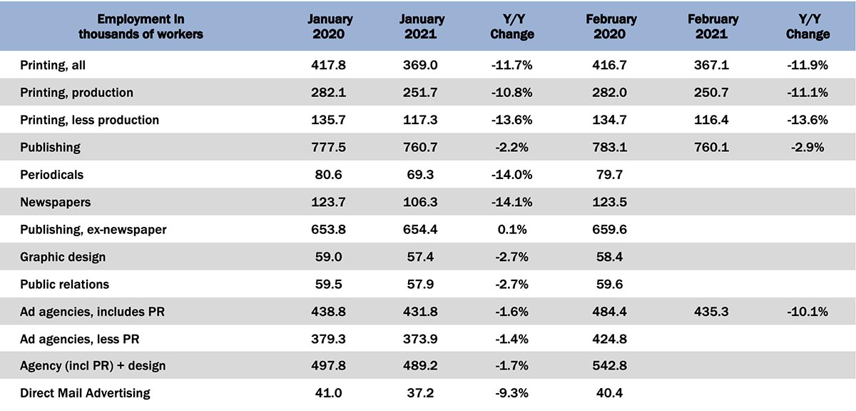 Graphic Arts Employment—February 2021