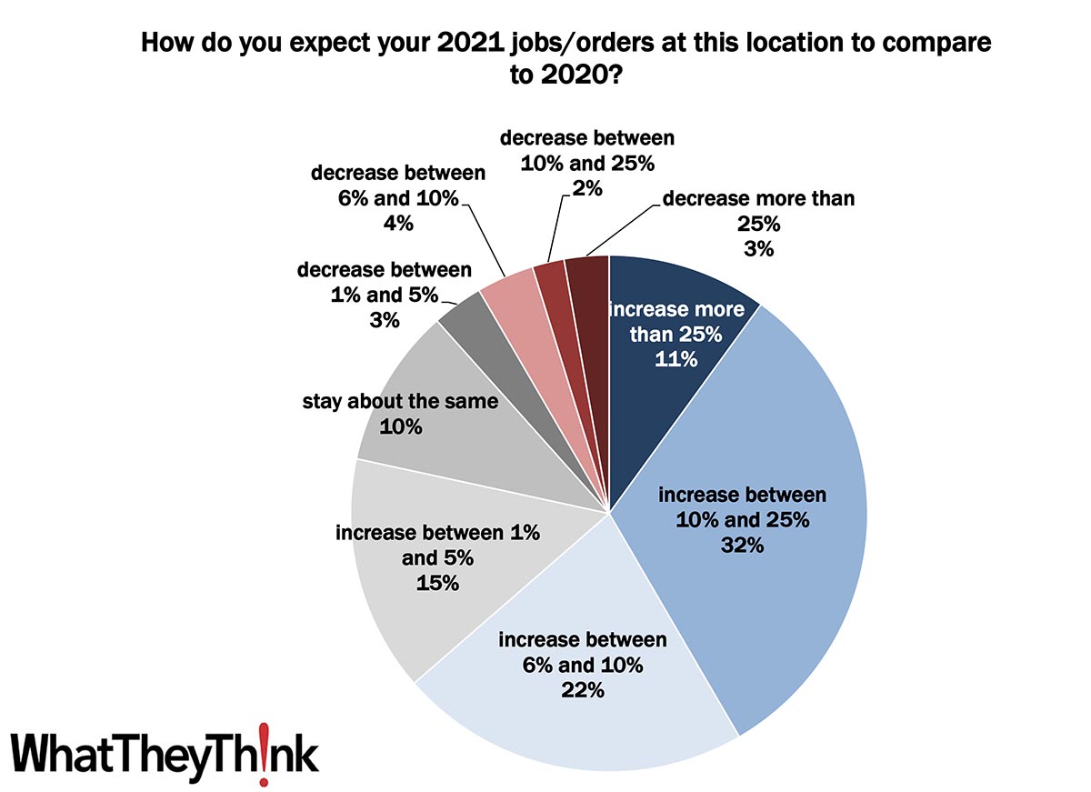 Printing 2021 Quick Look: Anticipated 2021 Jobs/Orders