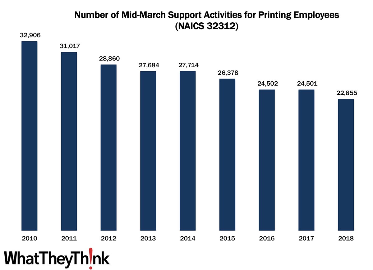 Pre- and Postpress Employees—2010–2018