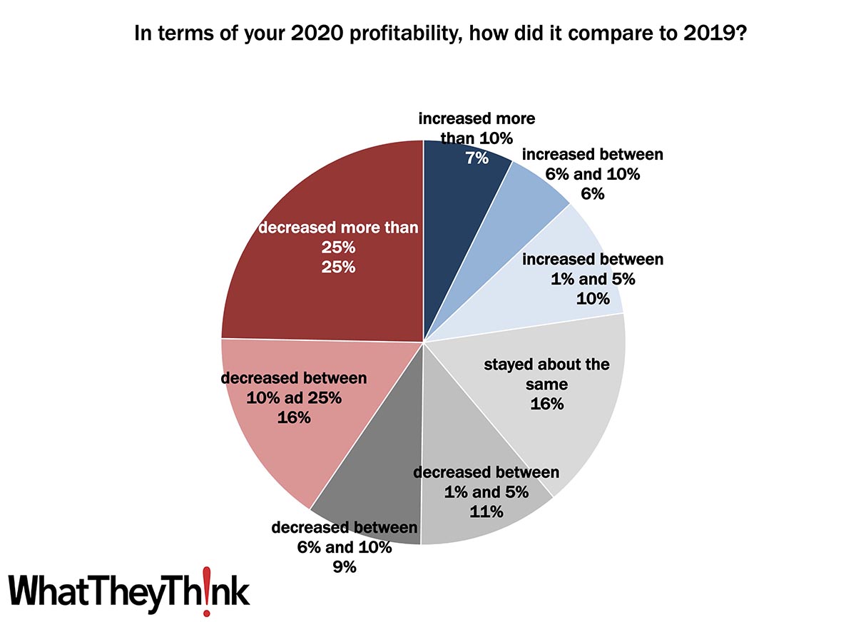 Printing 2021 Quick Look: 2020 Profits