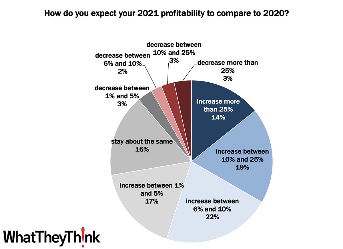 Printing 2021 Quick Look: 2021 Profits