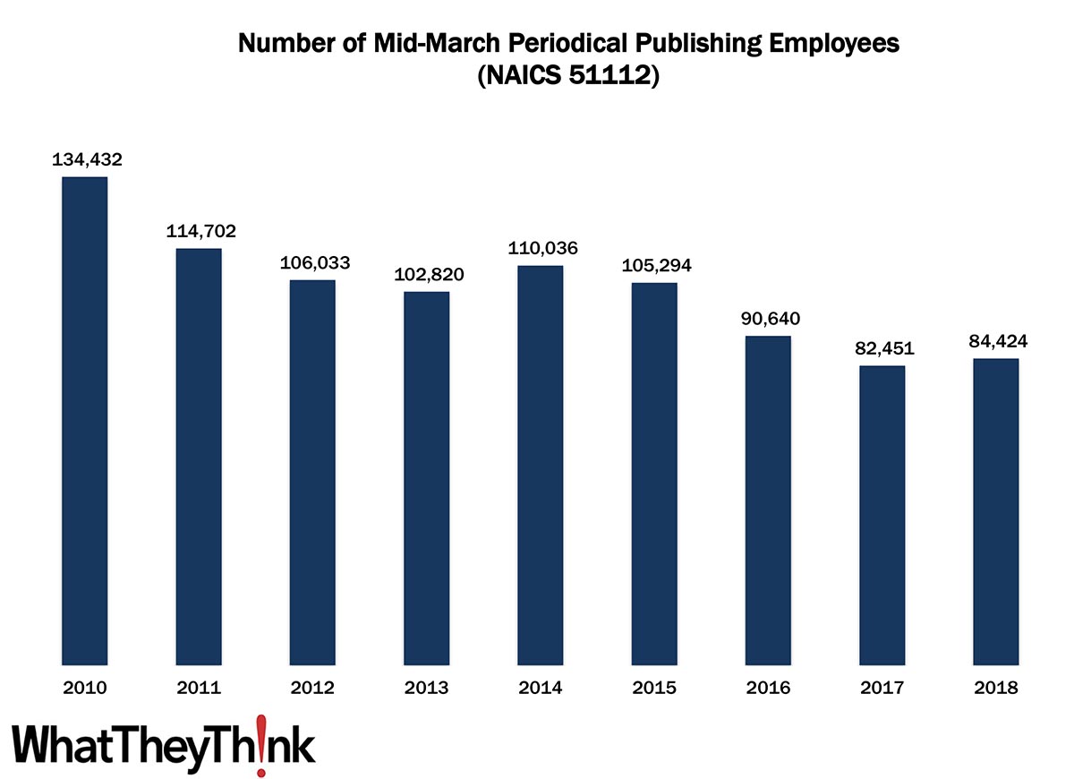 Periodical Publishing Employees—2010–2018