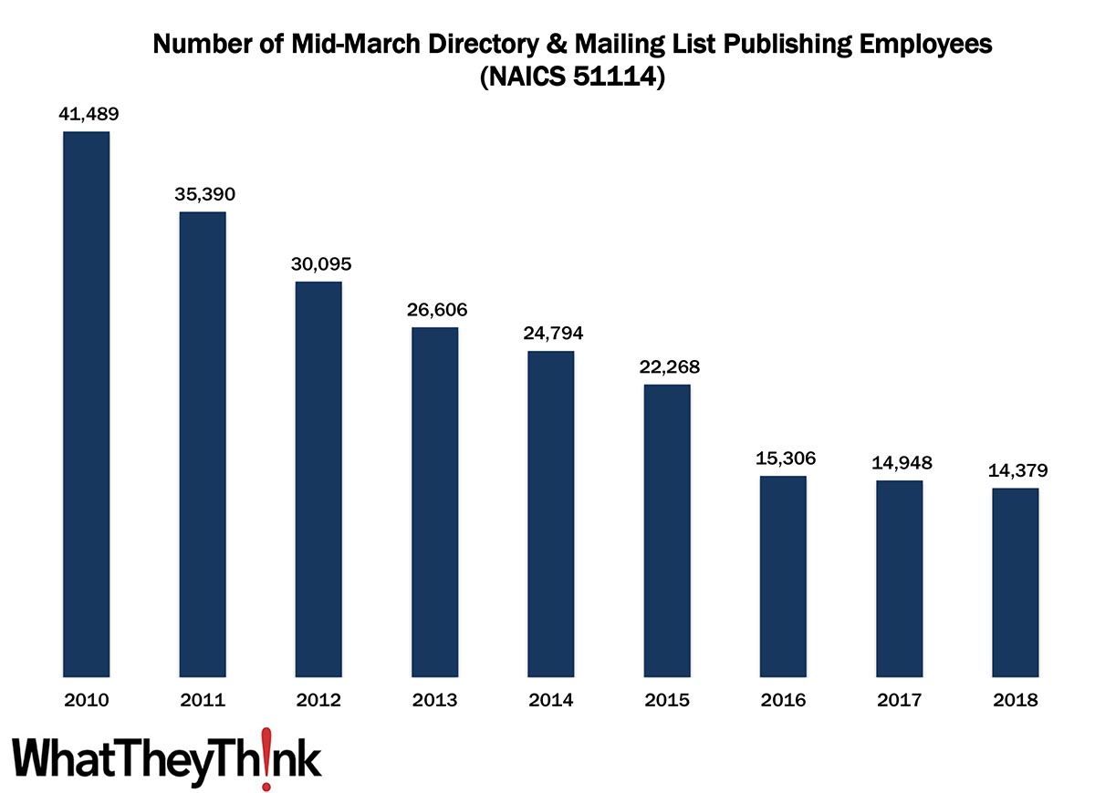 Directory and Mailing List Publishers—2010–2018
