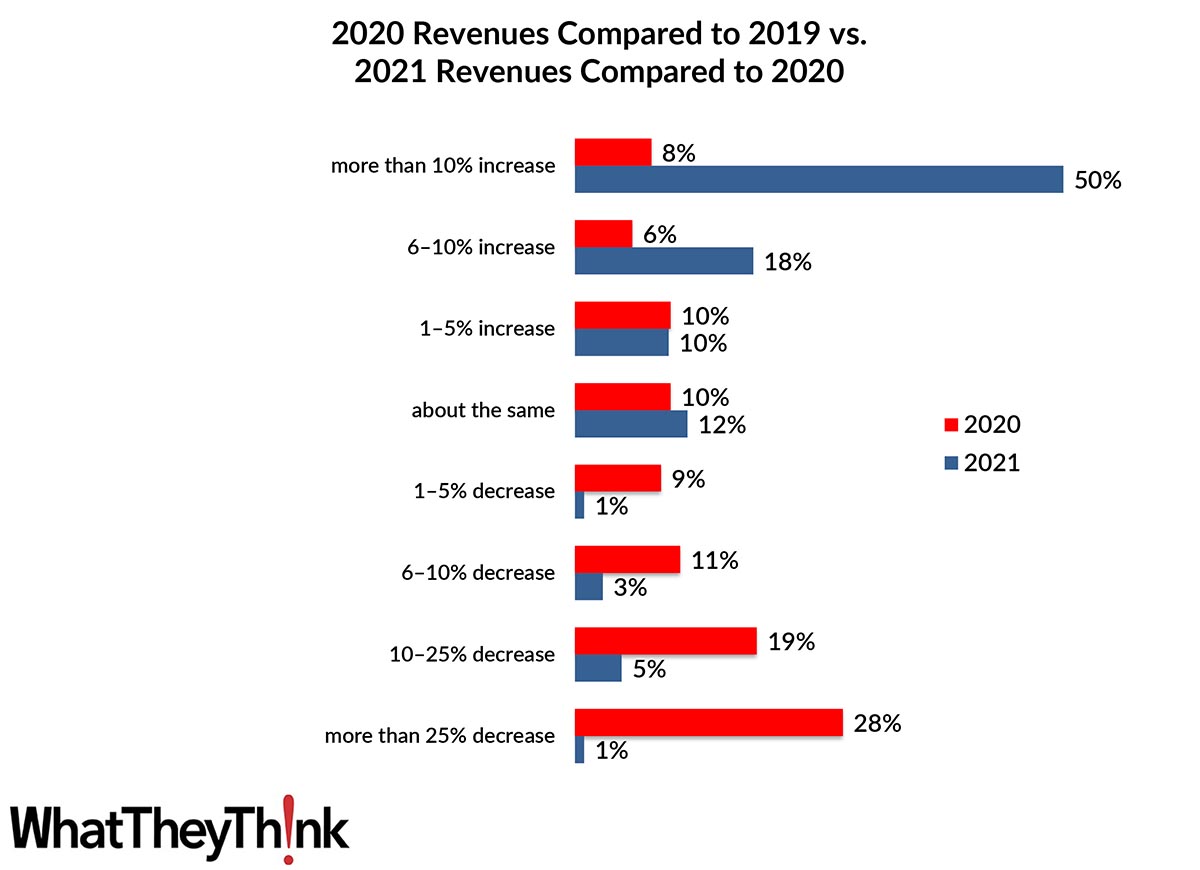 Top 100 Small Commercial Printshops for 2021