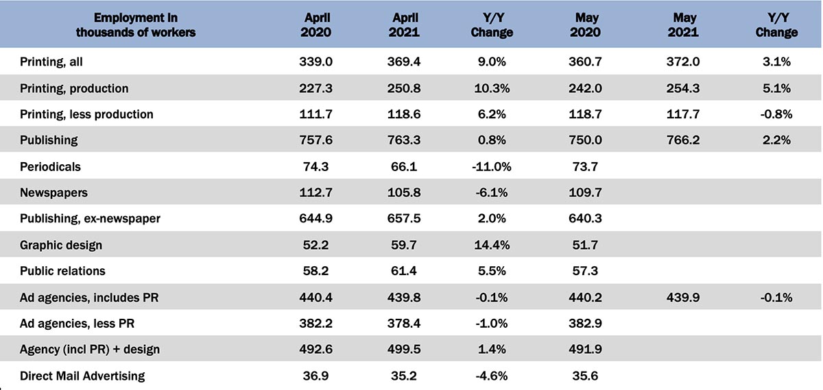 May Graphic Arts Employment—Getting a Little Better