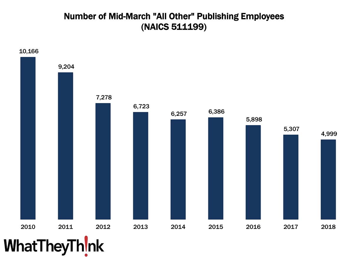 Assorted Publishing Employment—2010–2018