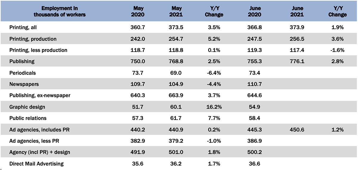 June Graphic Arts Employment—Continuing to Get a Little Better