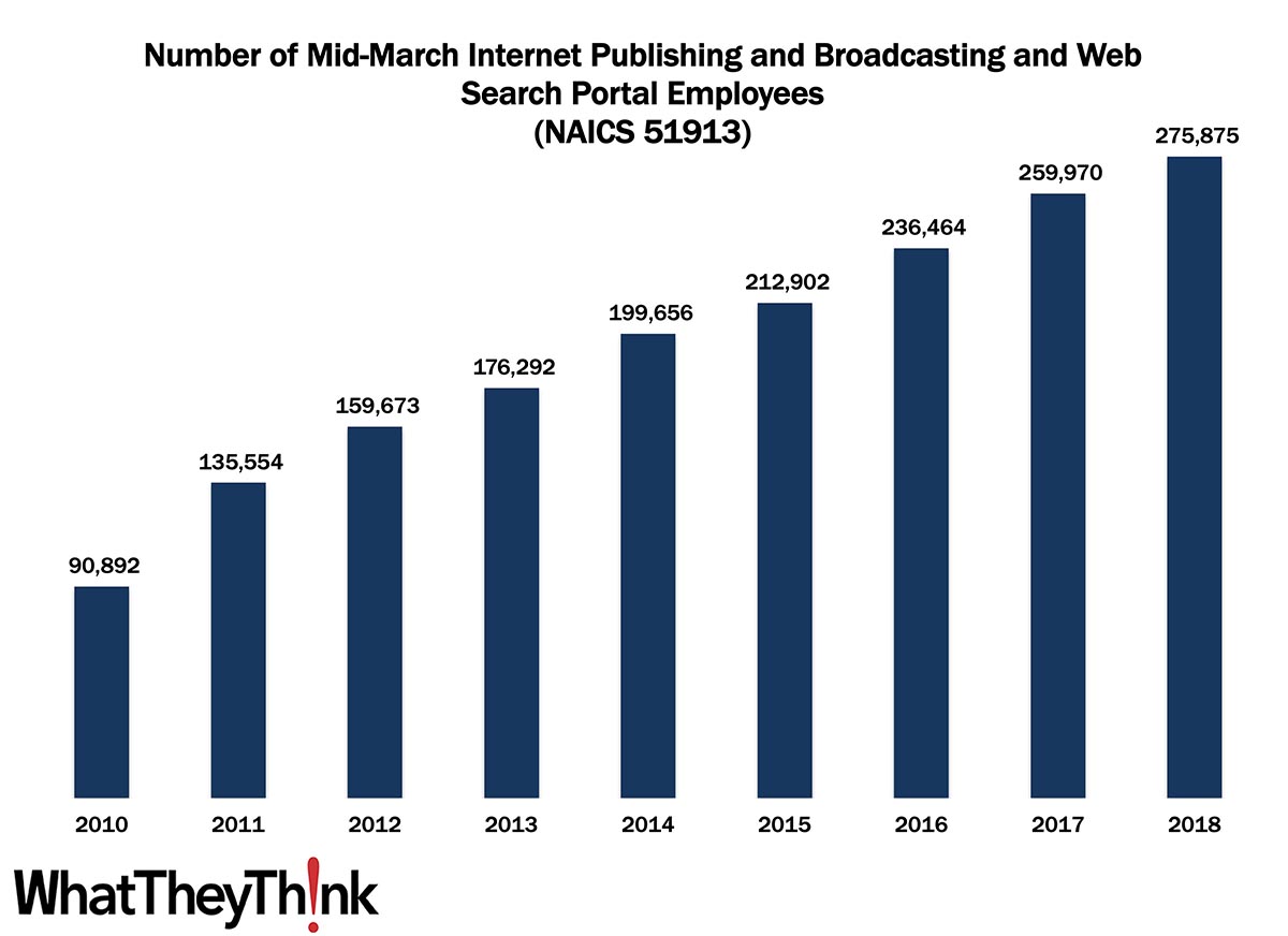 Internet Publishing Employment—2010–2018