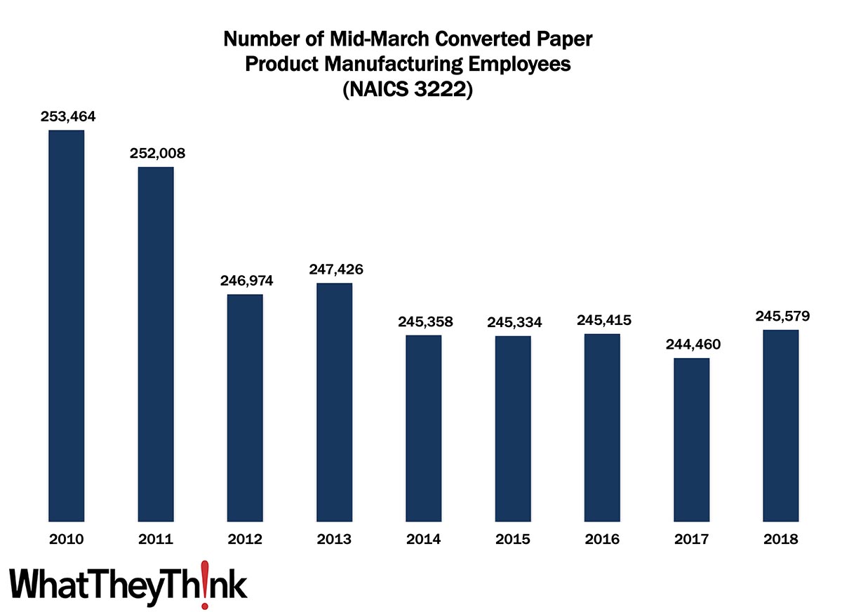 Converted Paper Product Manufacturing Employment—2010–2018