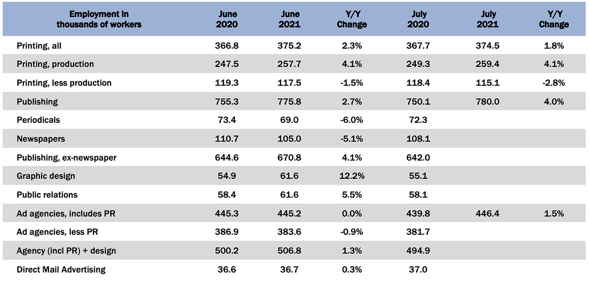 July Graphic Arts Employment—Reaching a Plateau