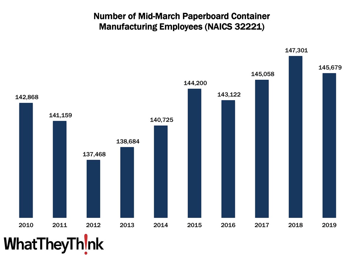 Paperboard Container Manufacturing Employment—2010–2019