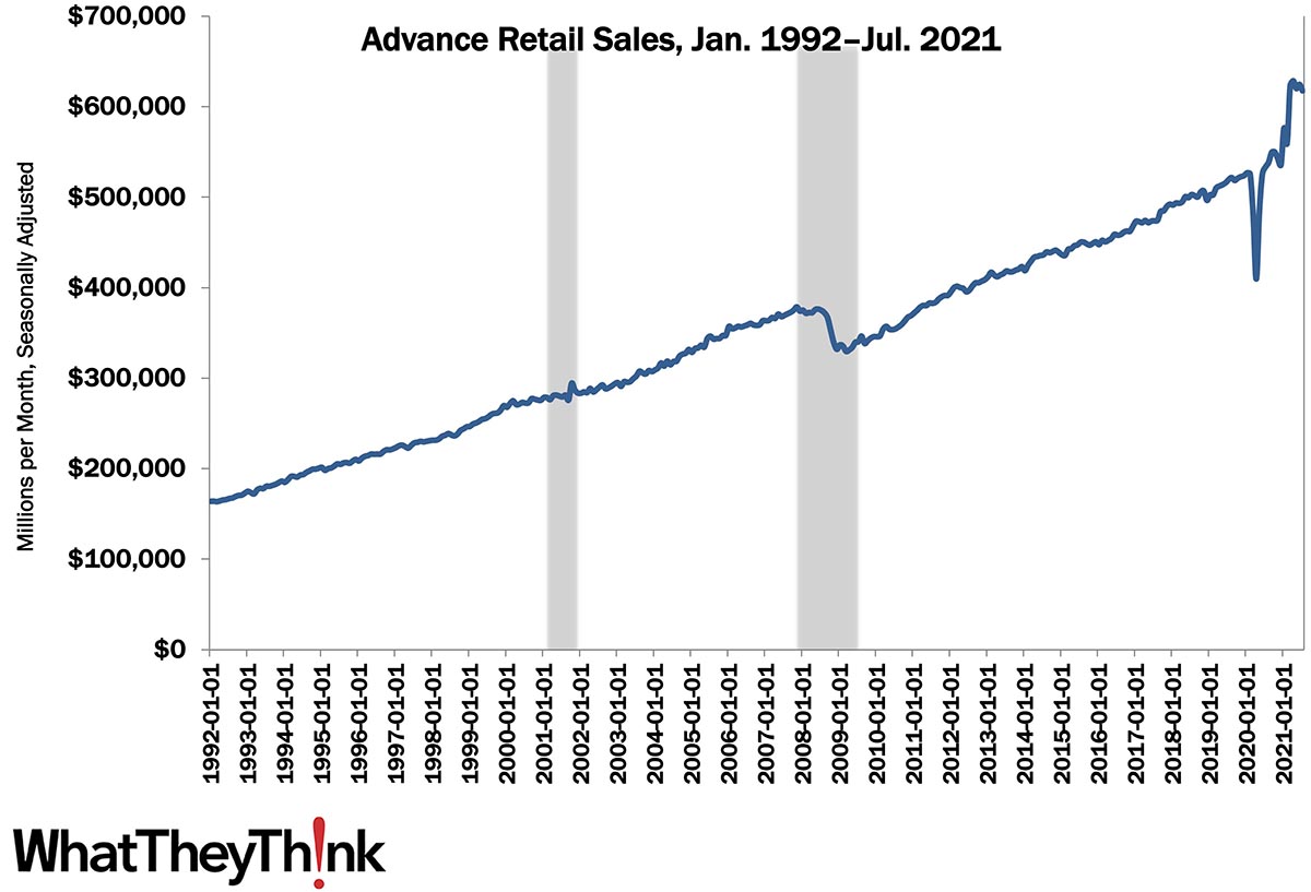 Two Indicators: Retail Sales and Industrial Production