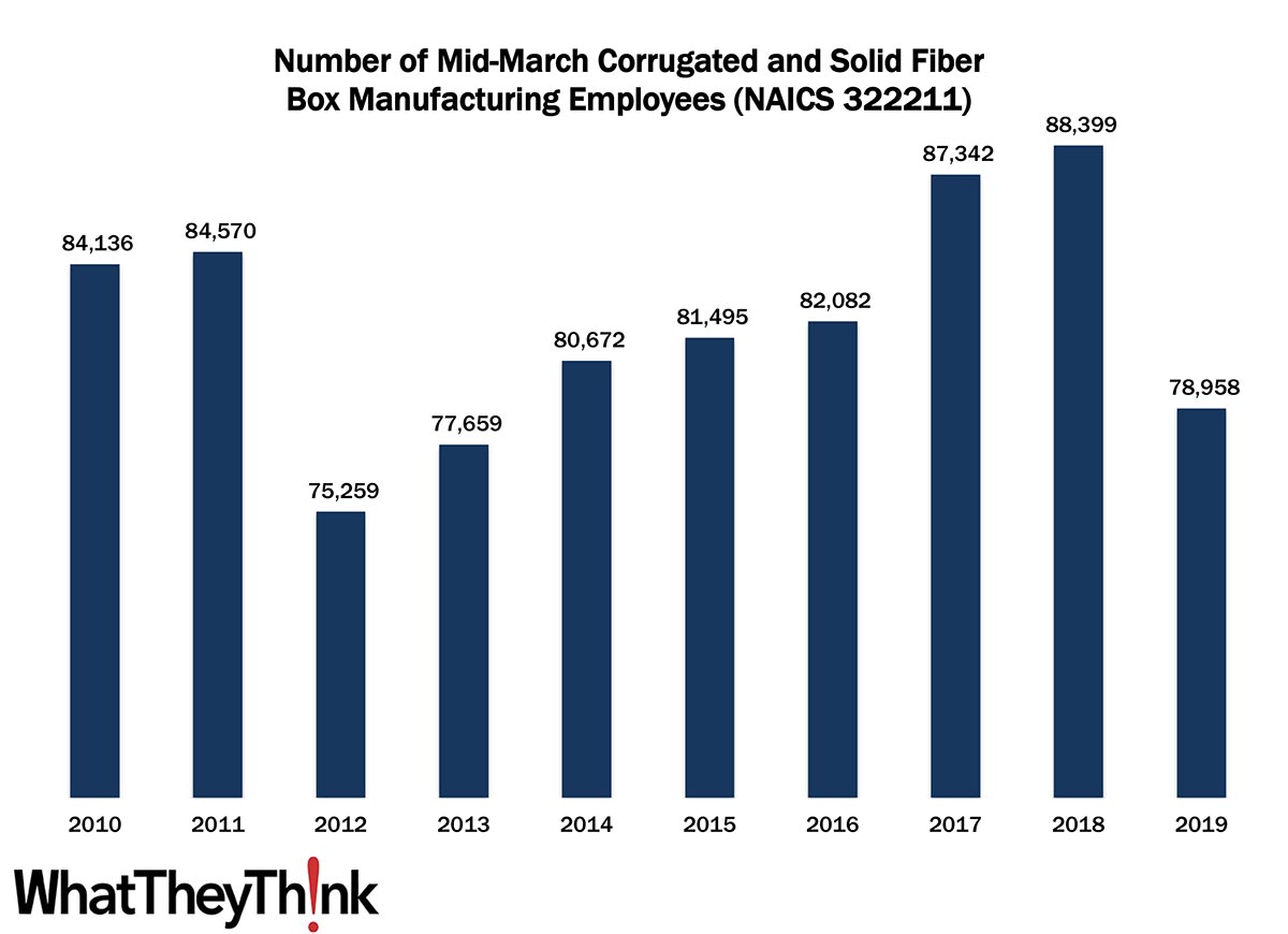 Corrugated and Solid Fiber Box Manufacturing Employment—2010–2019