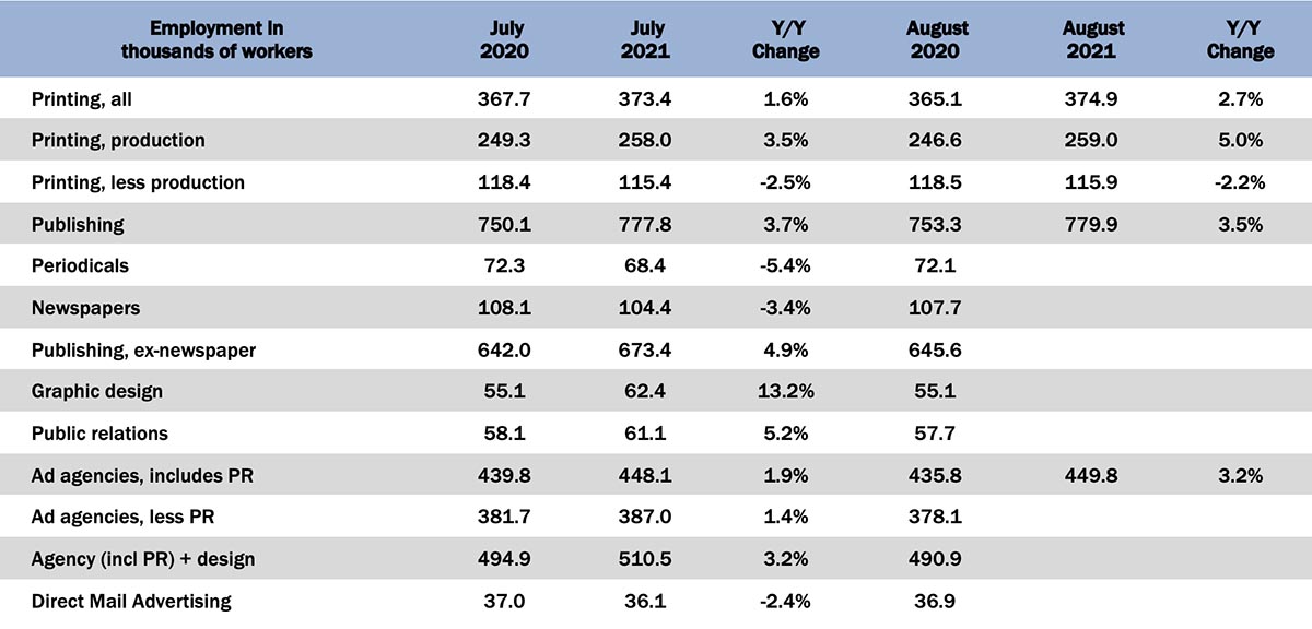 August Graphic Arts Employment—Staying on the Plateau