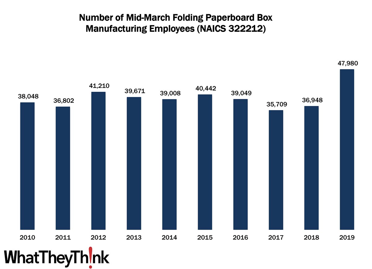 Folding Paperboard Box Manufacturing Employment—2010–2019