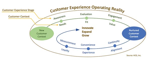 Reanimating the Customer Experience: Like a Good Movie, Give Your Customers an Immersive Experience