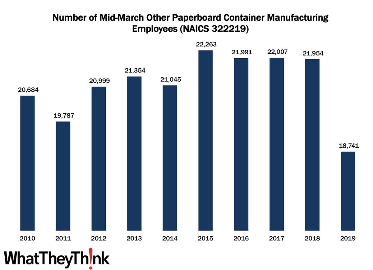 Other Paperboard Container Manufacturing Employment—2010–2019