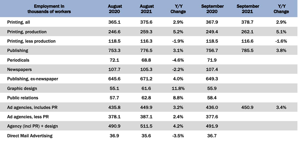 September Graphic Arts Employment—Print Production Up, Non-Production Down