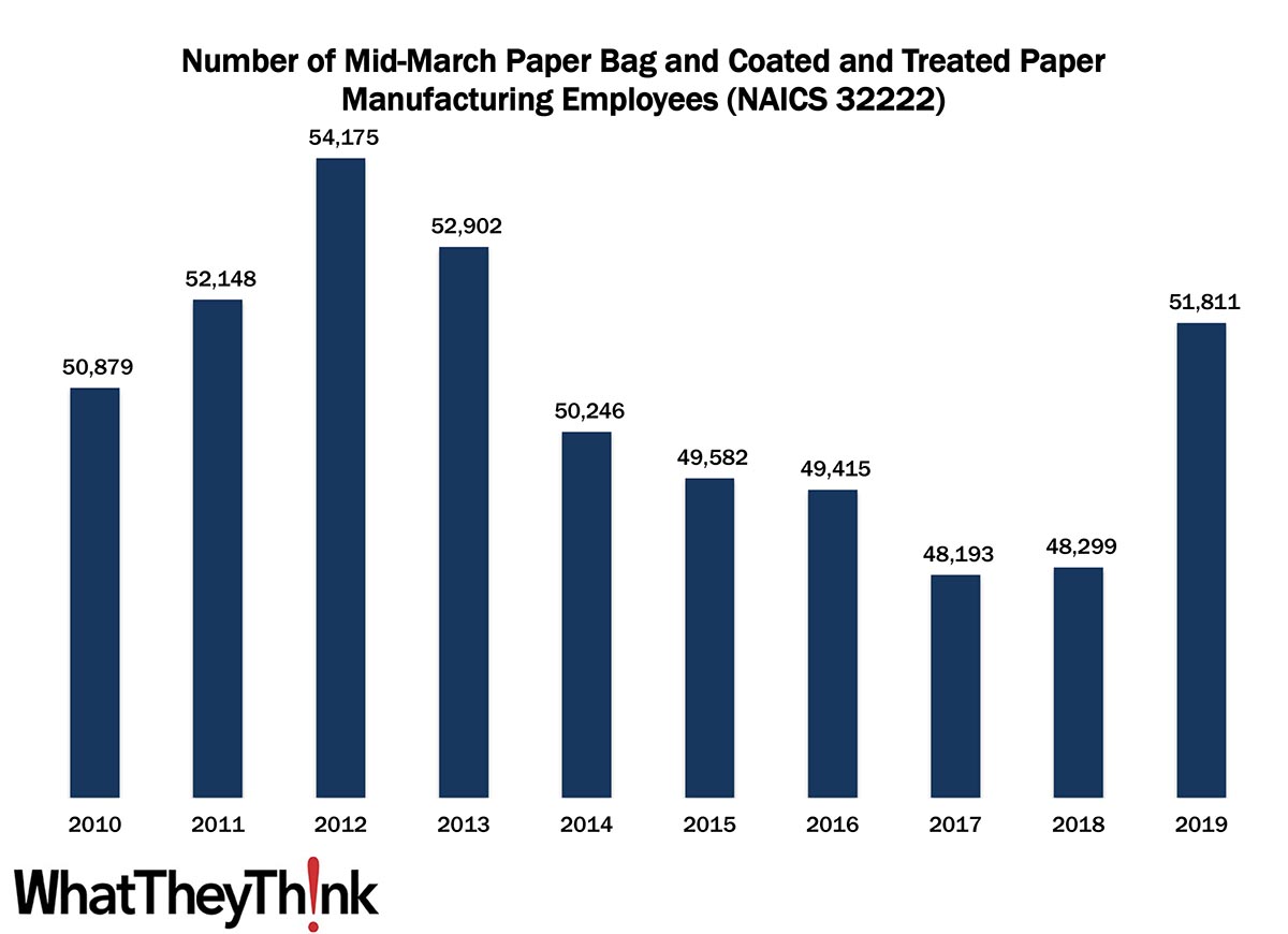 Paper Bag and Coated and Treated Paper Manufacturing Employment—2010–2019