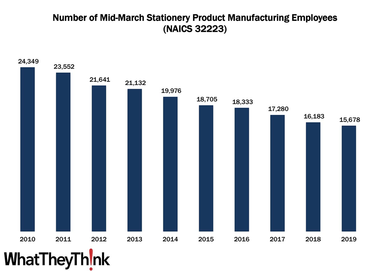 Stationery Product Manufacturing Employment—2010–2019