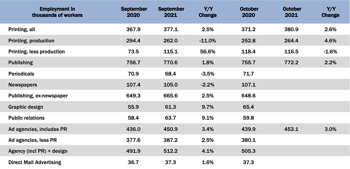 October Graphic Arts Employment—Print Production Up, Non-Production Also Up