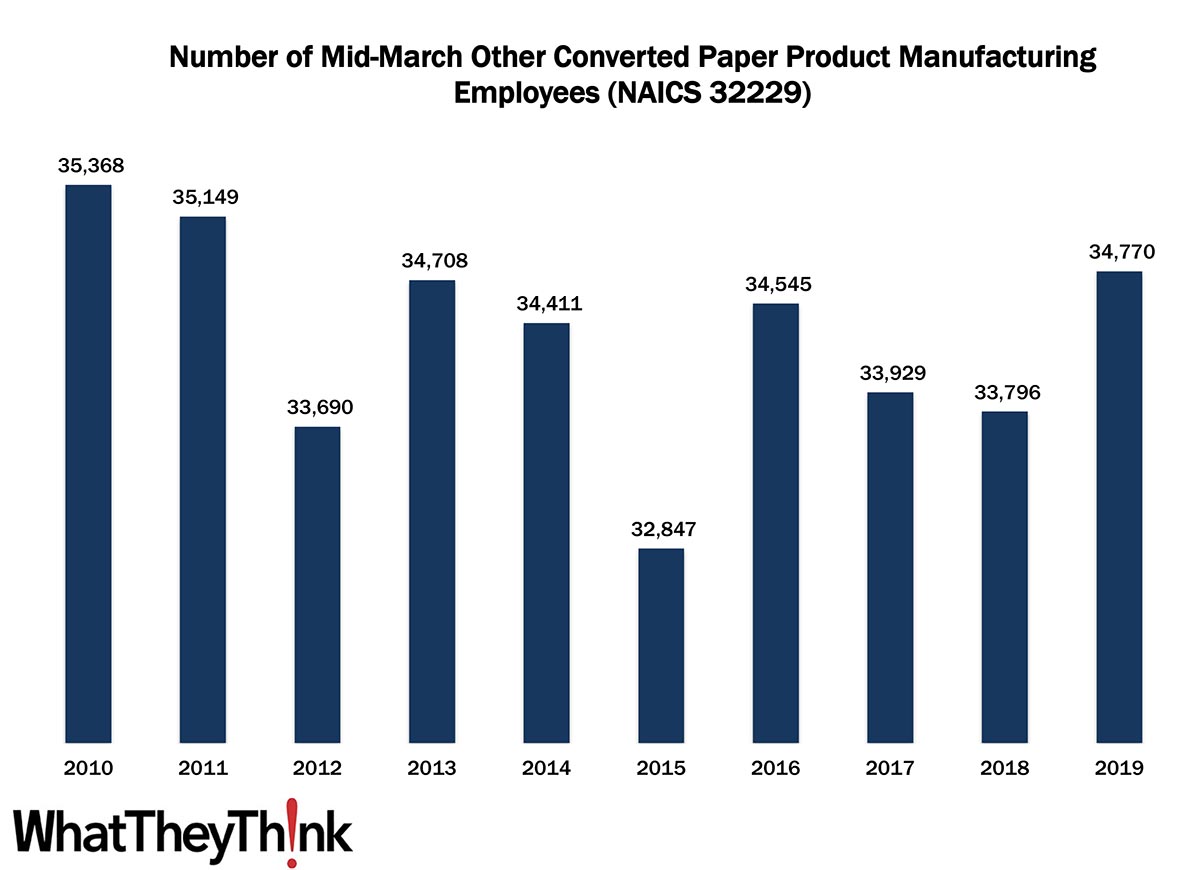 Other Converted Paper Product Manufacturing Employment—2010–2019