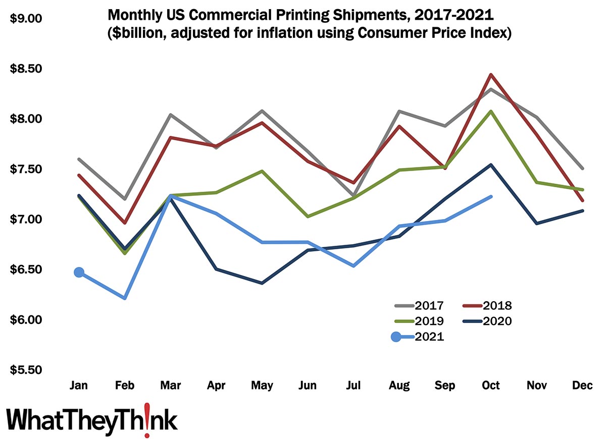October Shipments: Still On the Rise
