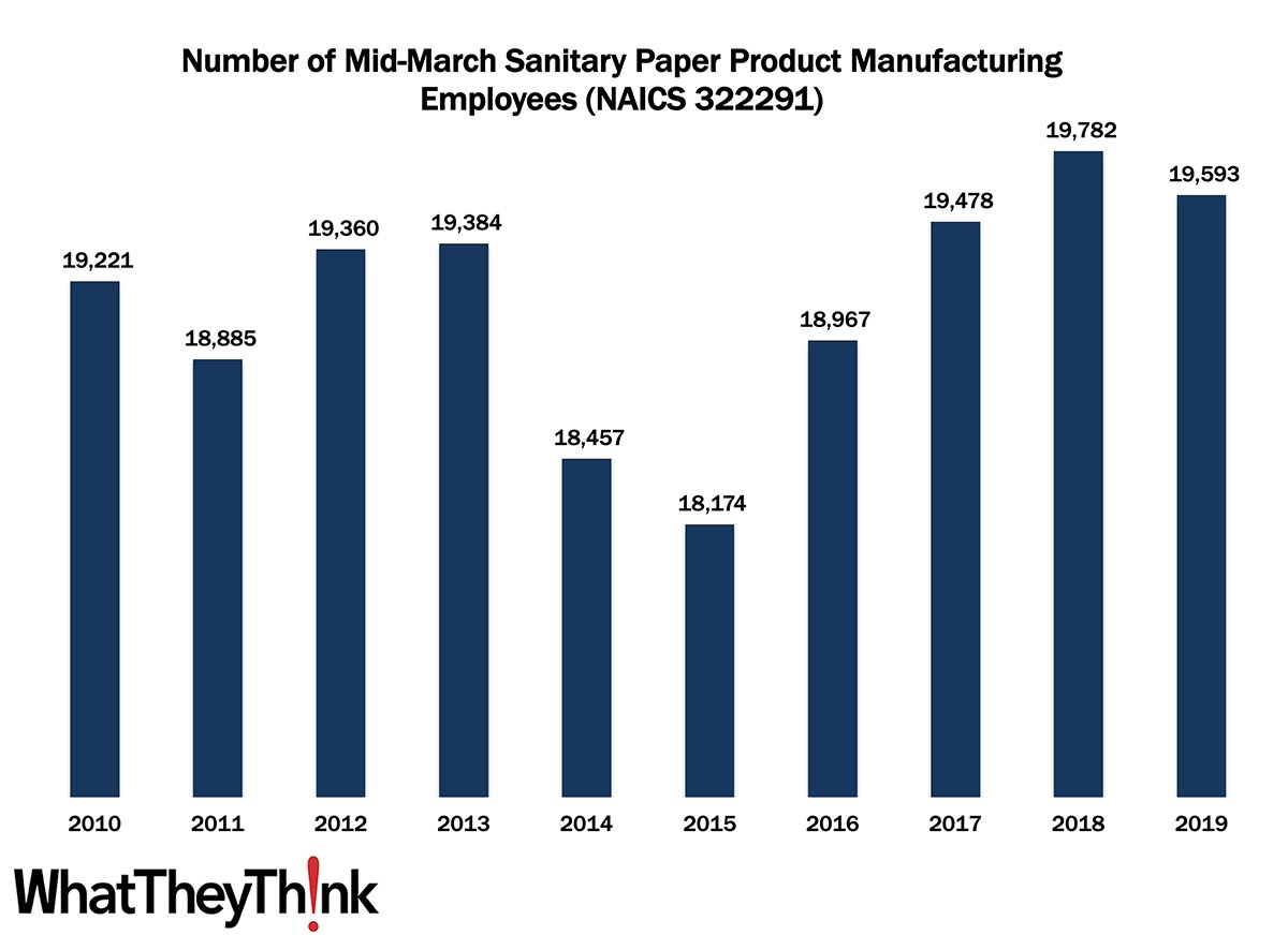 Sanitary Paper Product Manufacturing Employment—2010–2019