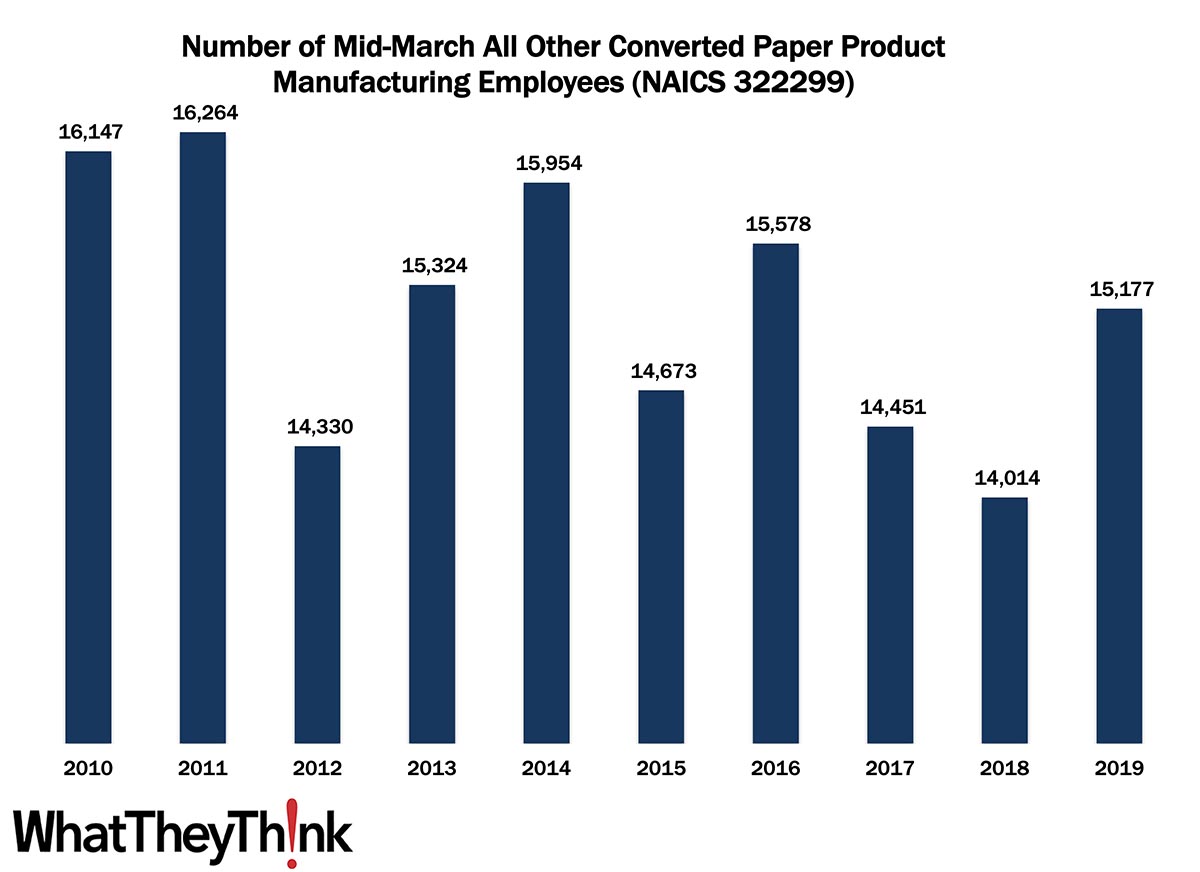 All Other Converted Paper Product Manufacturing Employment—2010–2019