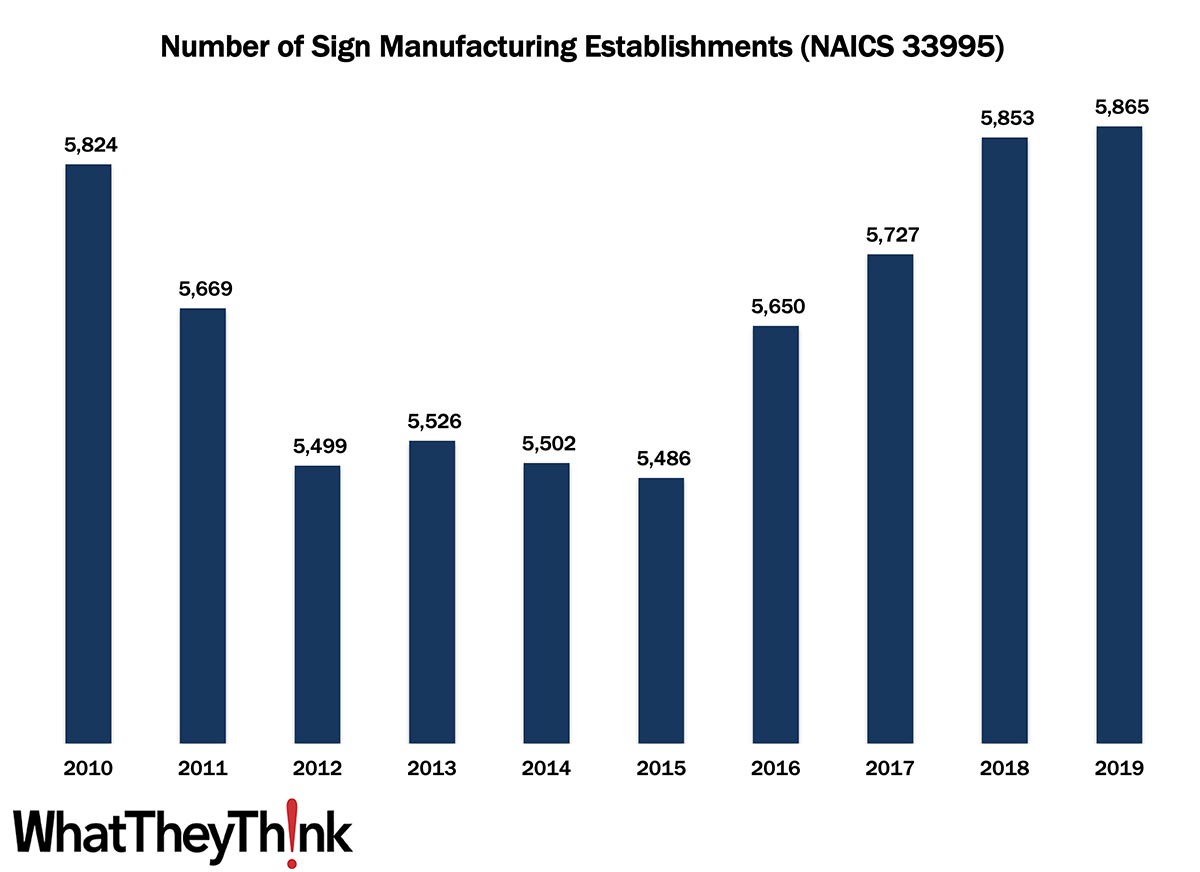 Sign Manufacturing Establishments—2010–2019 - WhatTheyThink