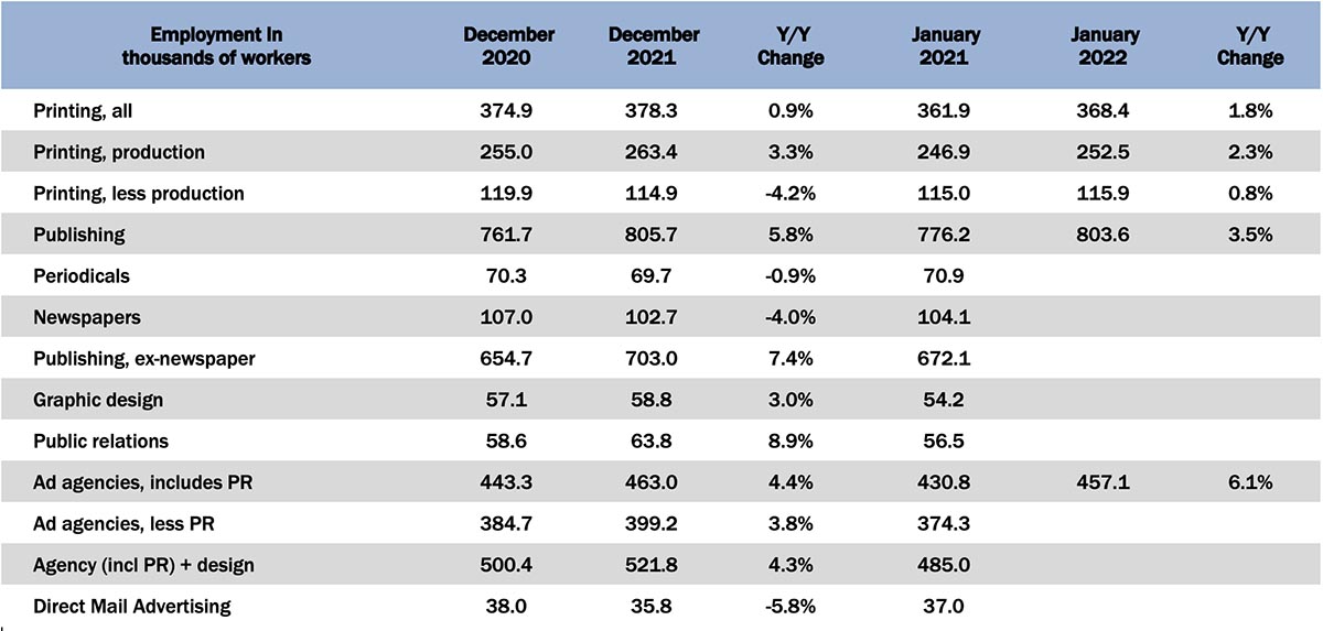 January Graphic Arts Employment—Print Production Drops from December, Non-Production Up Slightly