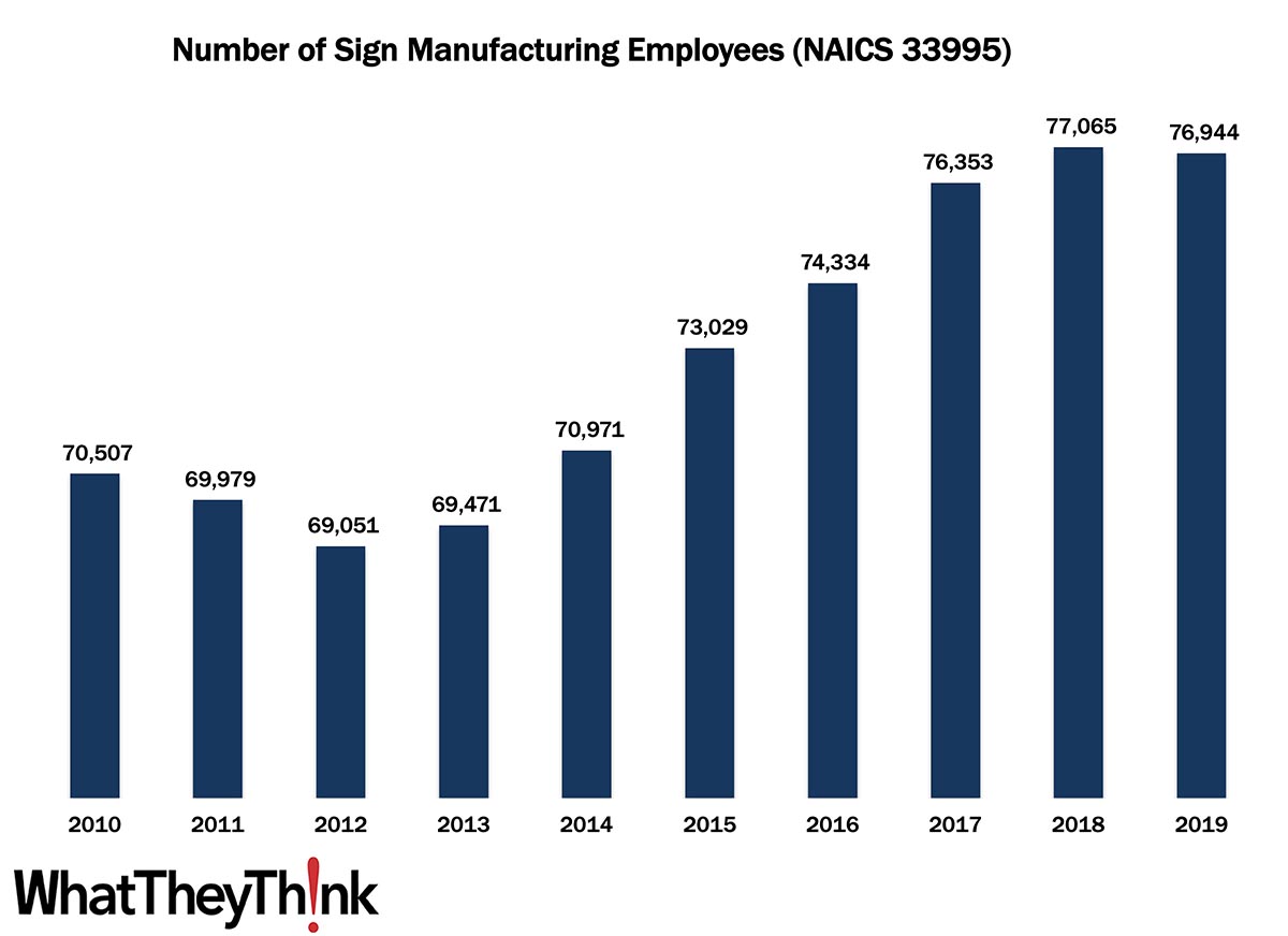 Sign Manufacturing Employees—2010–2019