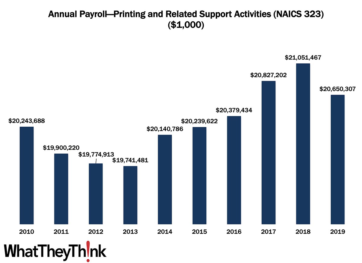 Printing Industry Annual Payroll—2010–2019