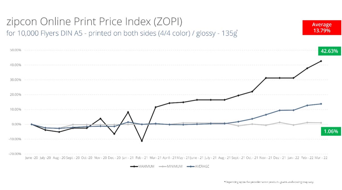 Price Hikes in Online Print