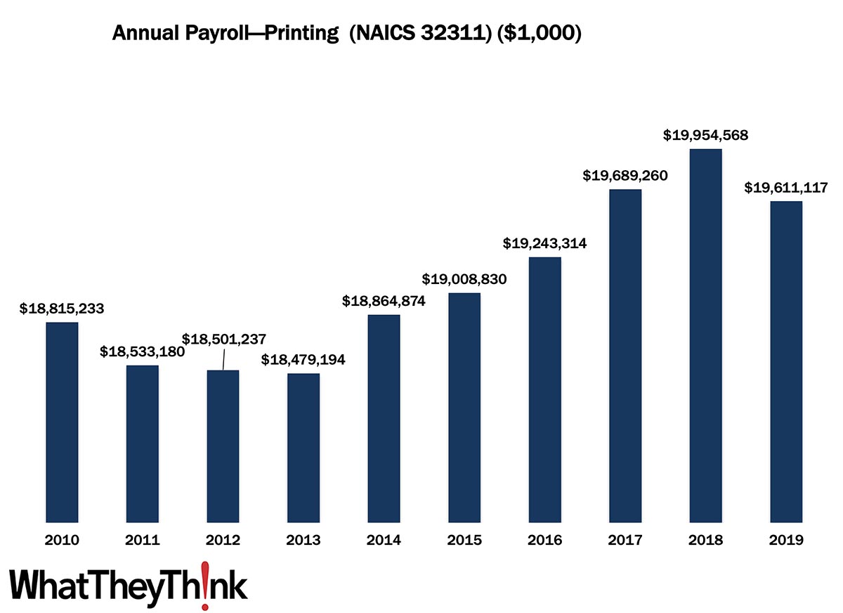 Printing Annual Payroll—2010–2019