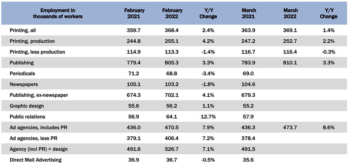 March Graphic Arts Employment—Print Production Drops from February, Non-Production Up a Bit