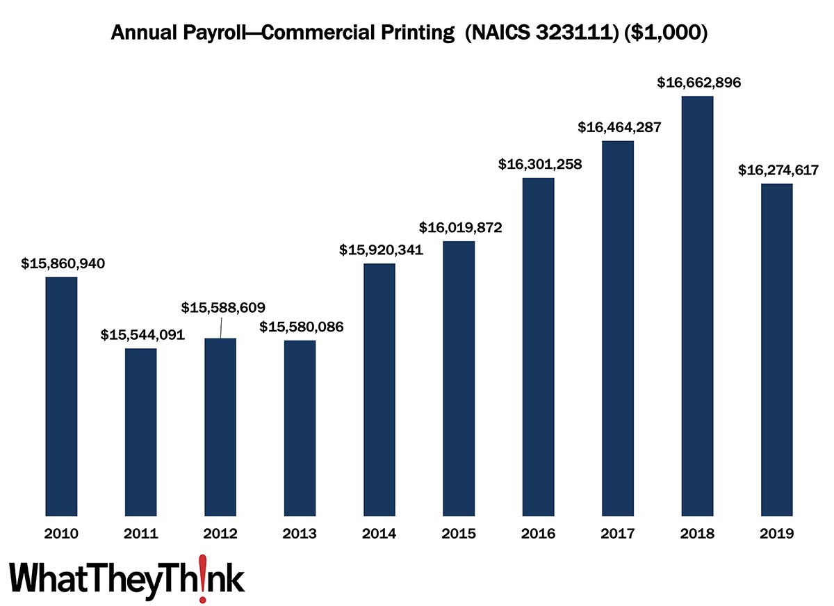 Commercial Printing Annual Payroll—2010–2019