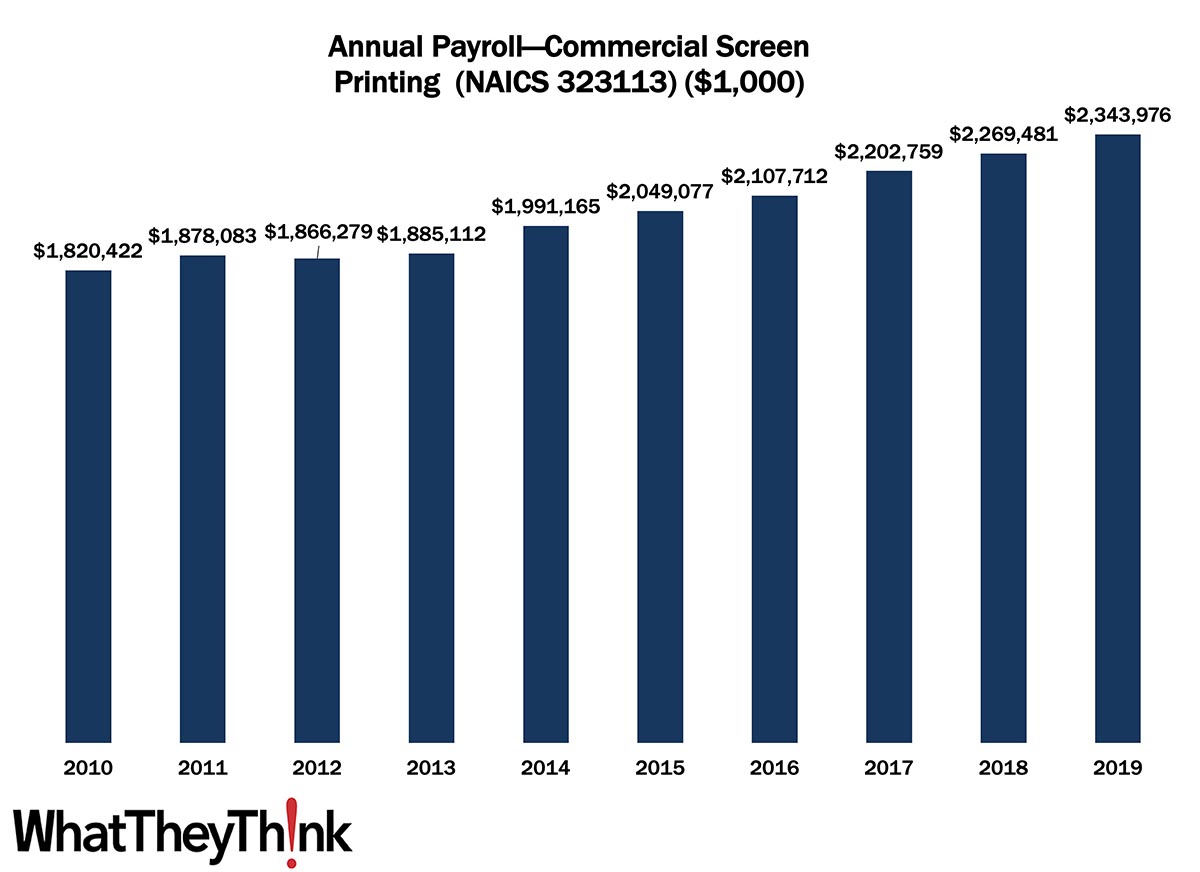 Commercial Screen Printing Annual Payroll—2010–2019