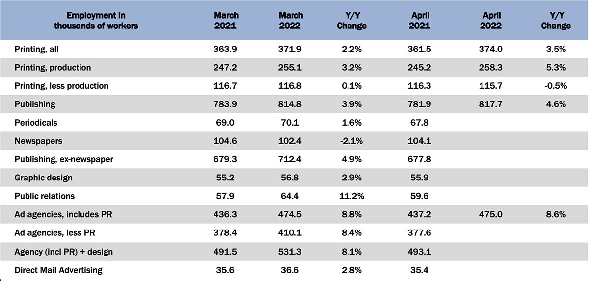 April Graphic Arts Employment—Print Production Up from March, Non-Production Down Slightly